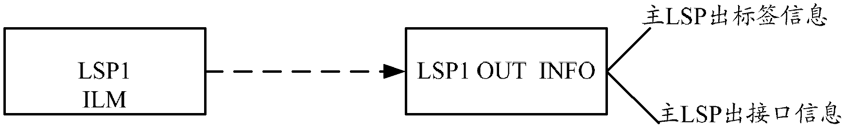 Fast re-route method and device in MPLS (Multi-Protocol Label Switching)