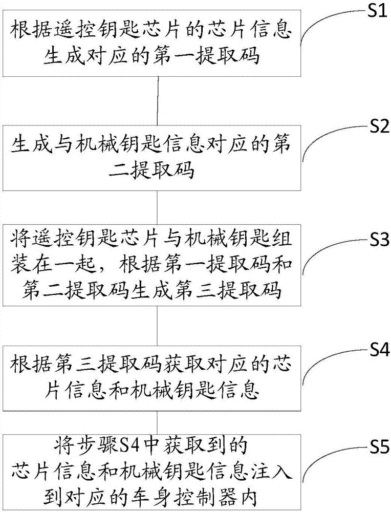 Remote control key matching method