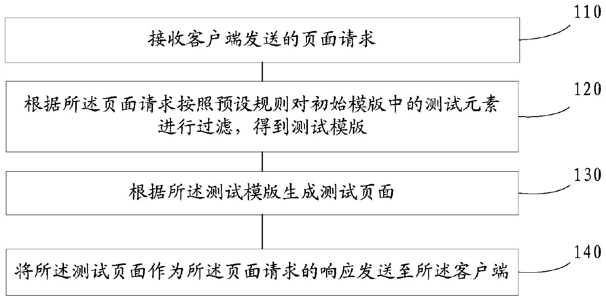 A/B testing method and device for page service