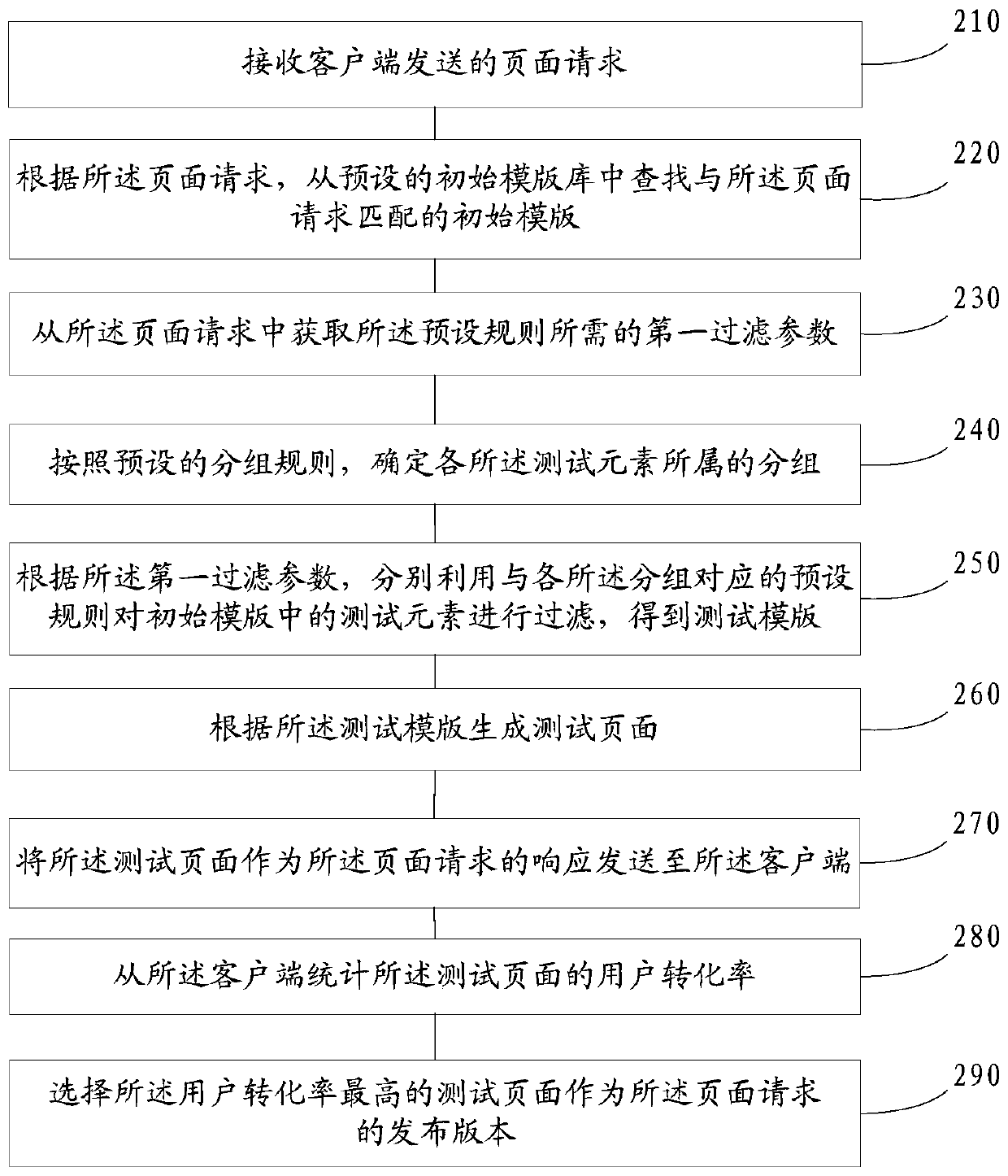 A/B testing method and device for page service