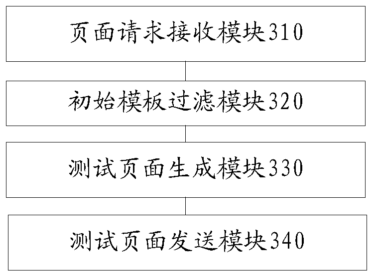 A/B testing method and device for page service