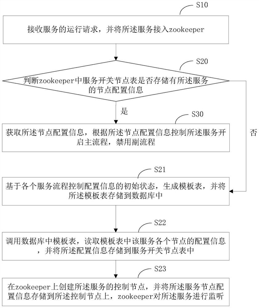 Service process control method, server and computer-readable storage medium