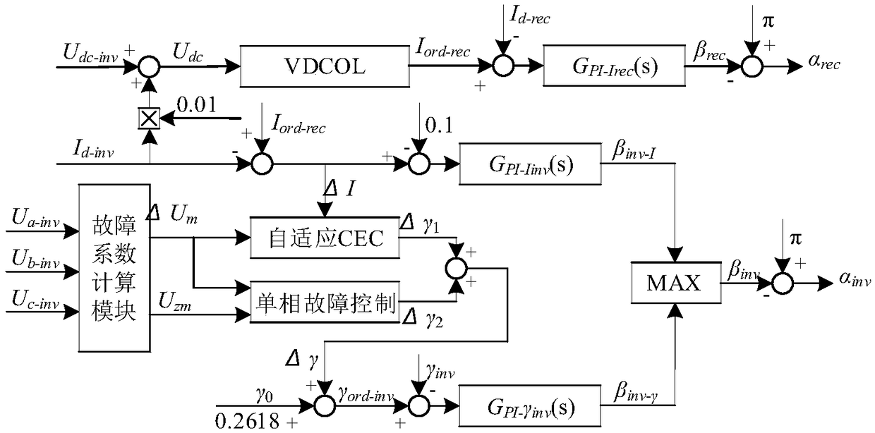 HVDC continuous commutation failure inhibition method based on self-adaptive current deviation control