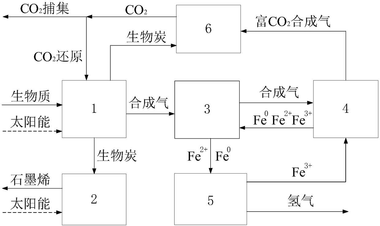 CO2 emission reduction system and method synergized with hydrogen production by step-by-step conversion of biomass energy