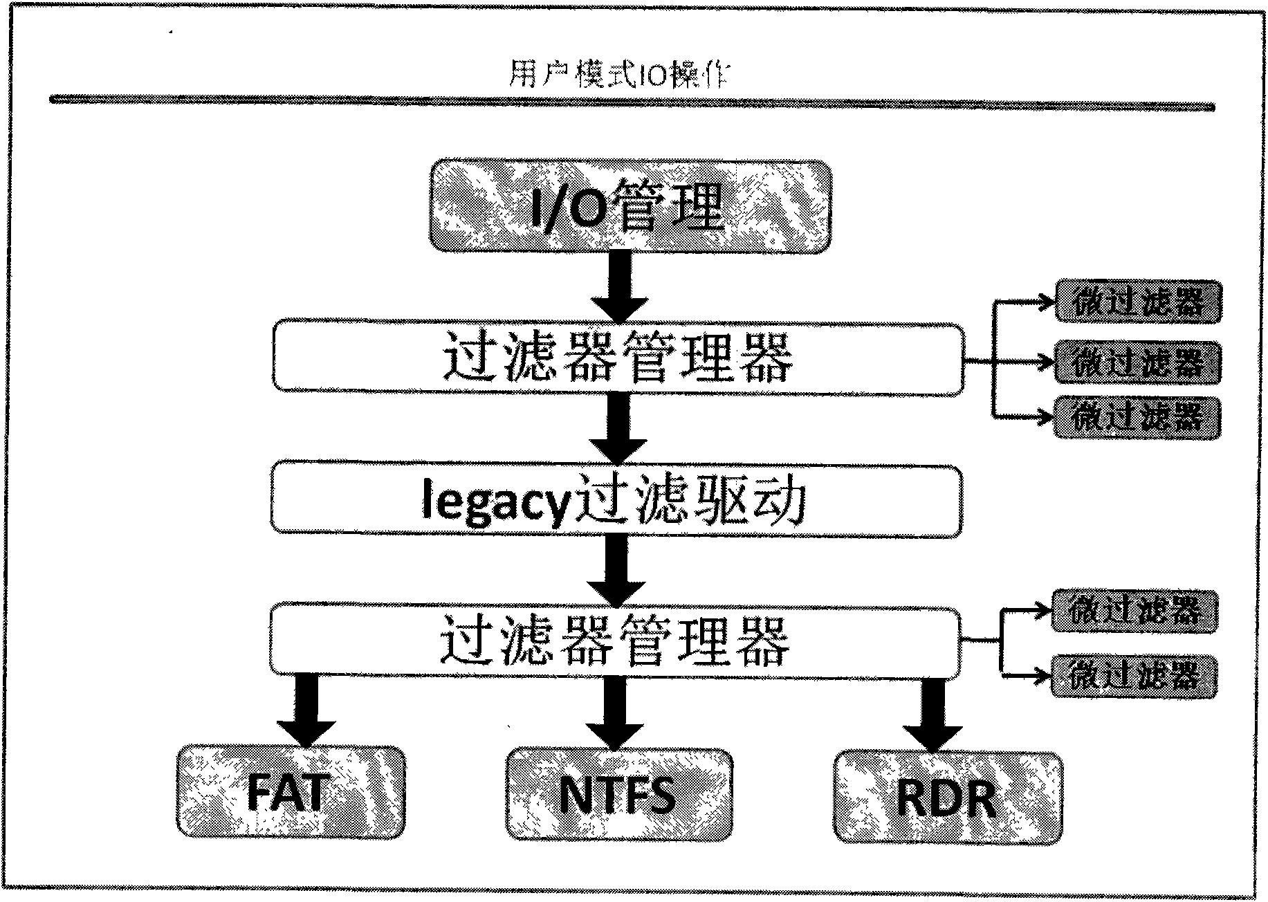 File access control method based on filter driving, system and filer manager