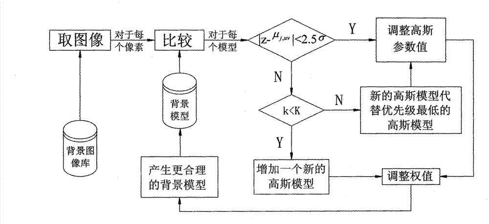 Method for detecting characteristics of video object in finite complex background