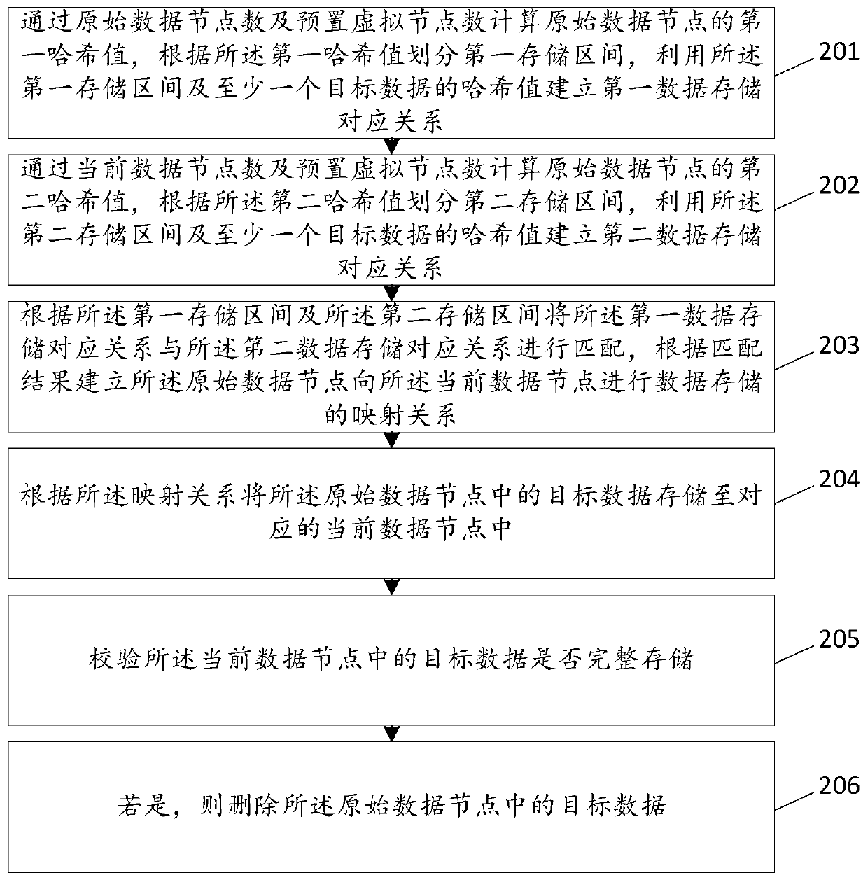 Database processing method and device, storage medium and terminal