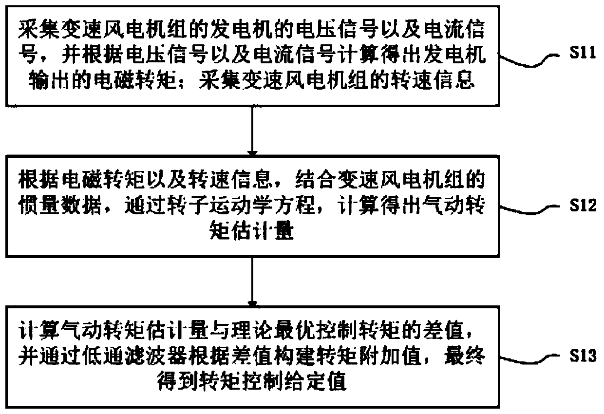 Fractional frequency control method and system of variable-speed wind power turbine