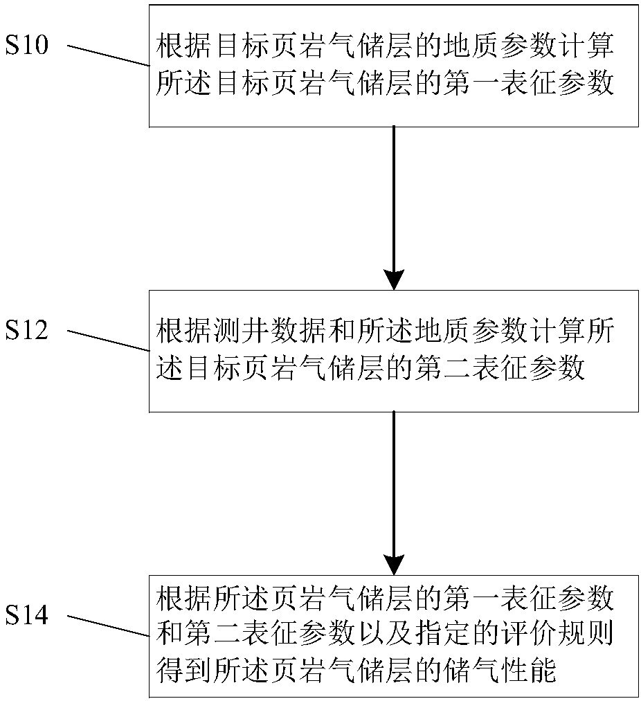 Method for evaluating performance of shale gas reservoir, device, and computer storage medium