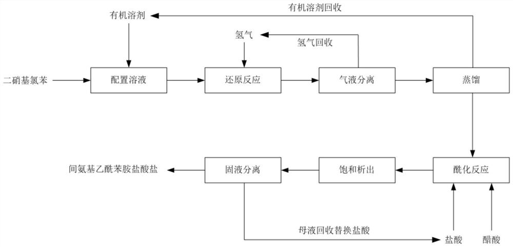 Synthesis method for preparing m-aminoacetanilide hydrochloride from dinitrochlorobenzene