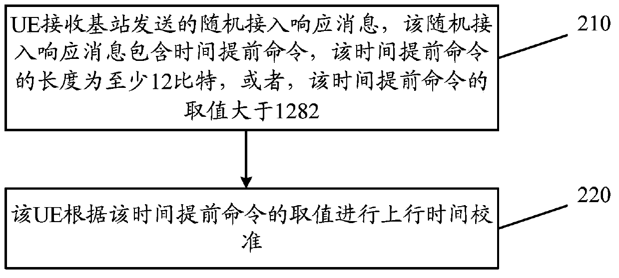 Communication method, user equipment, base station and communication devices