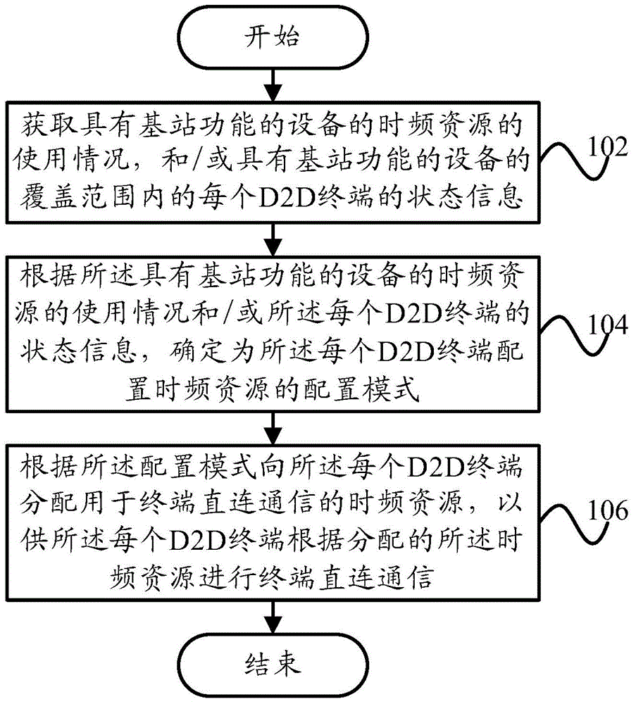 Resource configuration method and system, equipment with base station function and terminal