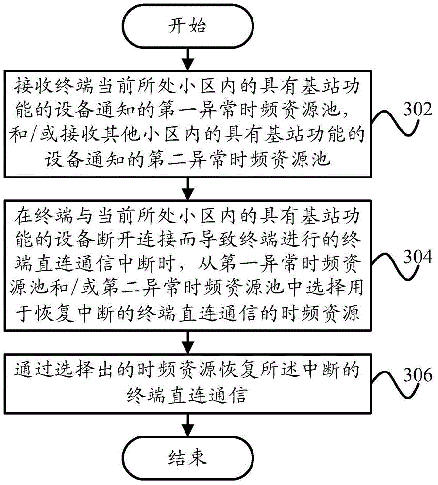 Resource configuration method and system, equipment with base station function and terminal