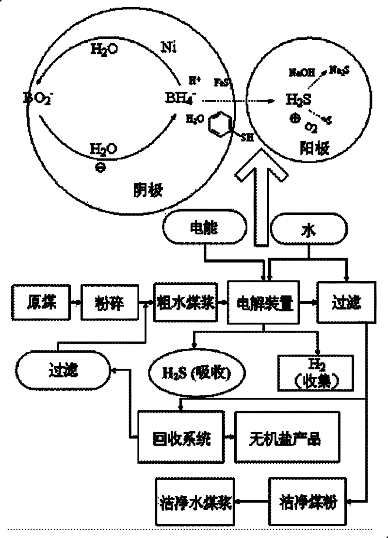 Method for electrolysis, reduction and desulfurization of coal water slurry