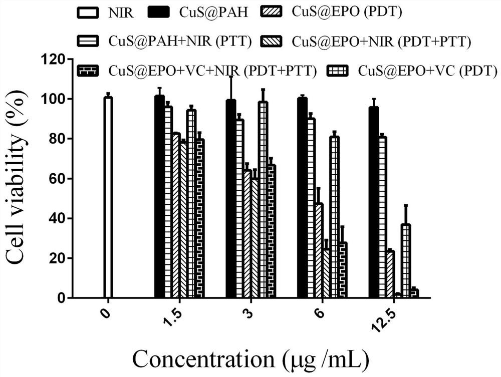 A method for the controllable synthesis of cus@epo nanomaterials via electrostatic assembly