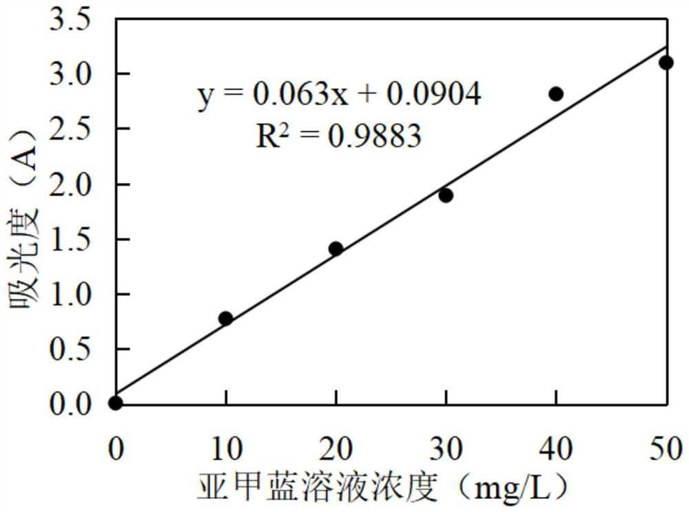 Method for testing methylene blue value of fine aggregate