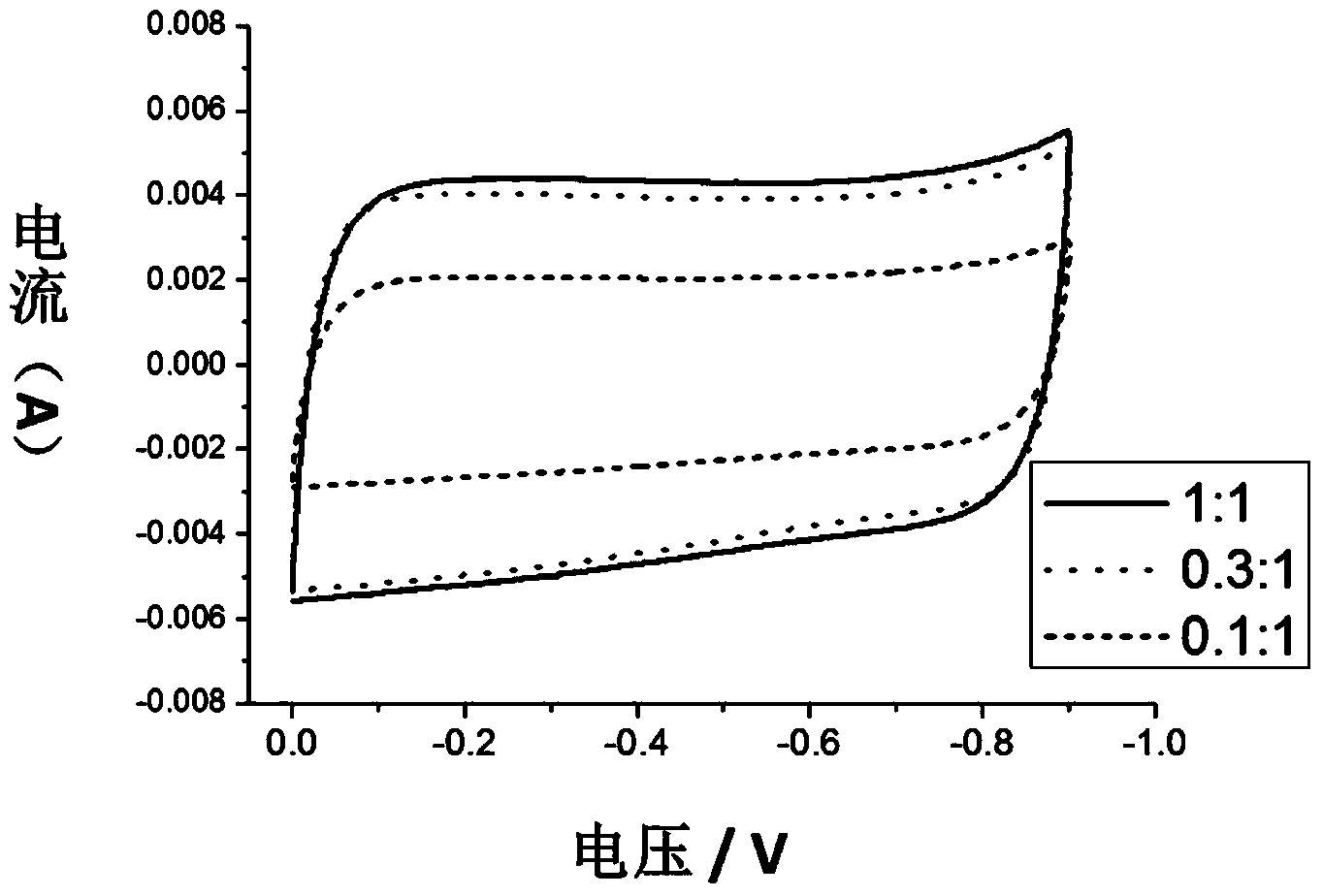Method for preparing super capacitor carbon electrode material by using pistachio nut shell as raw materials