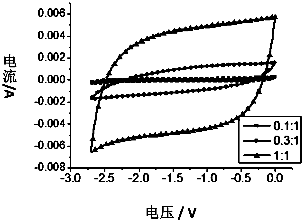 Method for preparing super capacitor carbon electrode material by using pistachio nut shell as raw materials