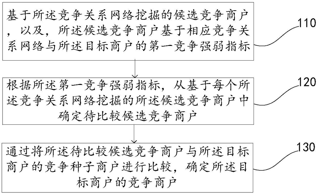 Competitor mining method, device, electronic device and storage medium