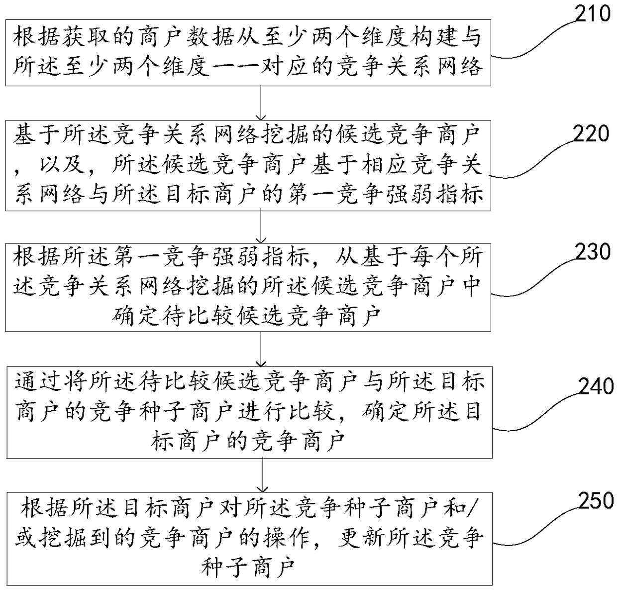 Competitor mining method, device, electronic device and storage medium