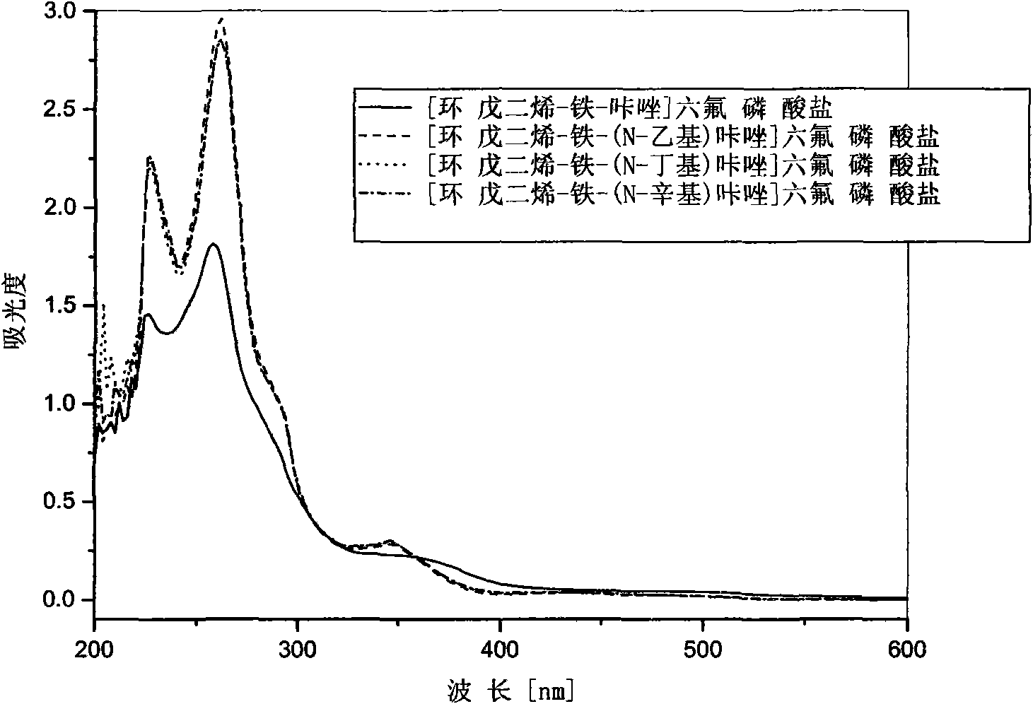 Ferrocenium salt photoinitiators containing N-alkyl substituted carbazole ligand and preparation method thereof