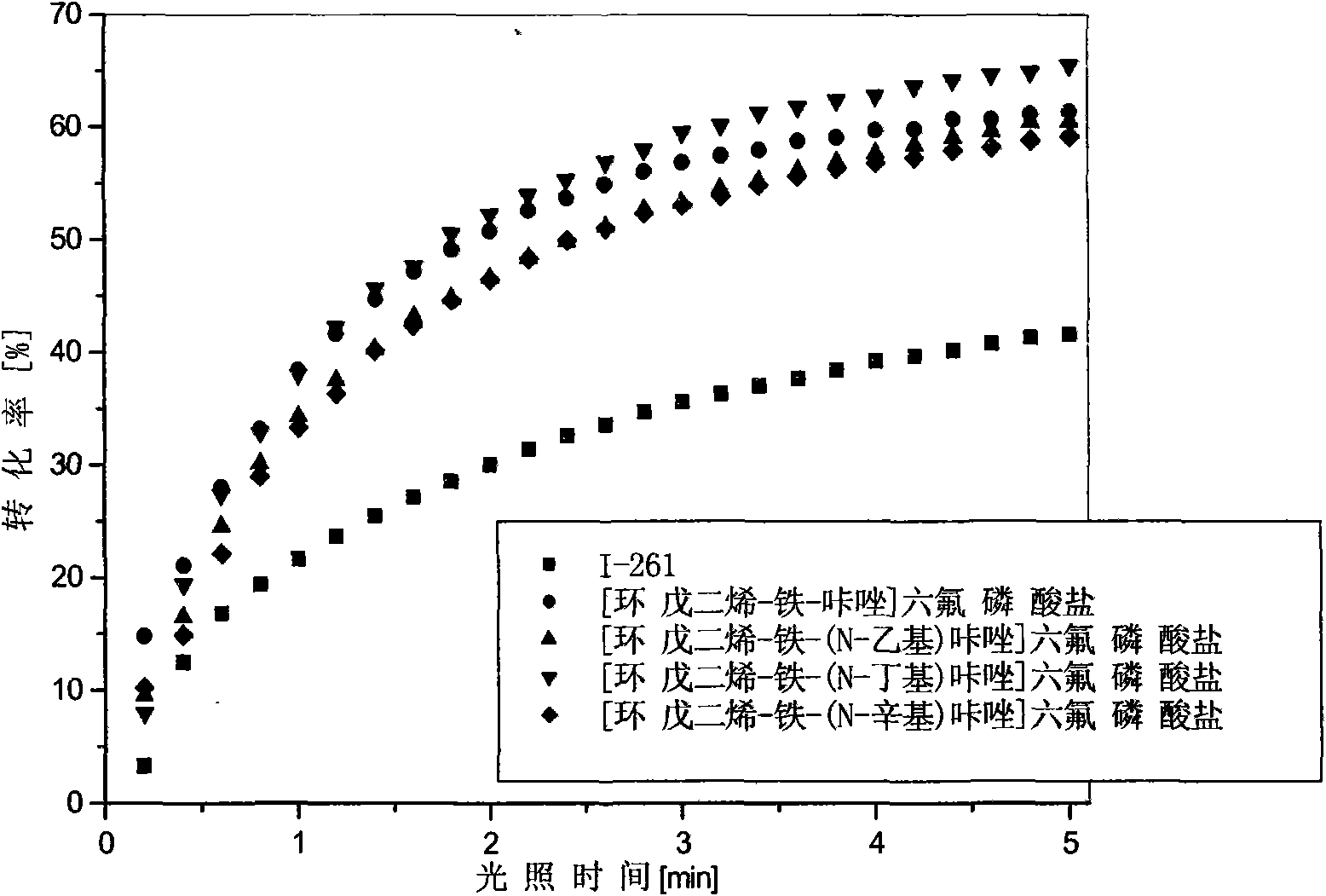 Ferrocenium salt photoinitiators containing N-alkyl substituted carbazole ligand and preparation method thereof