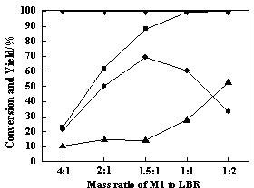 Method for disproportionating methyl chlorosilane