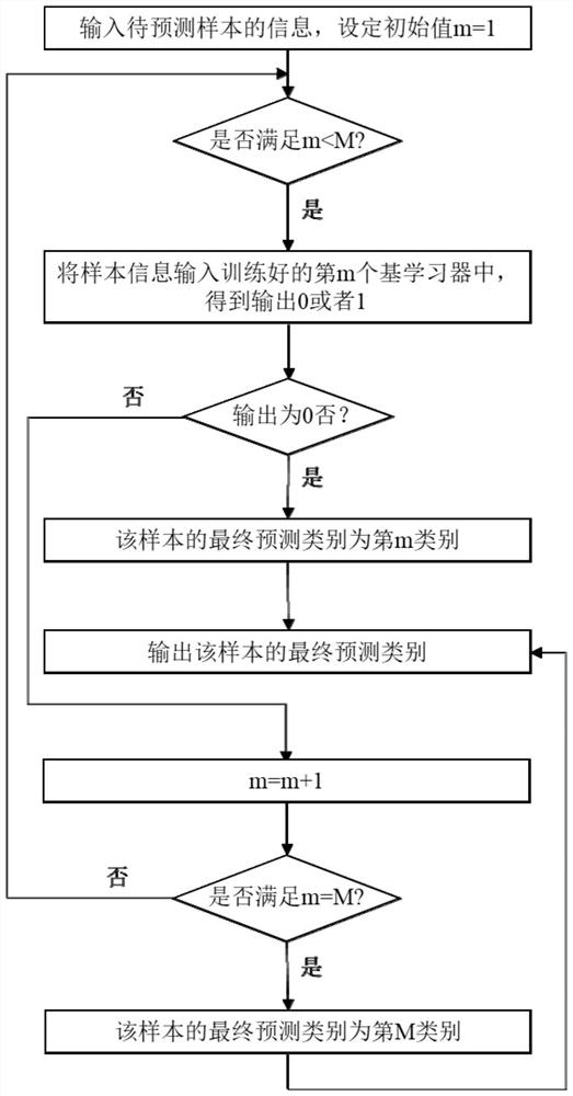 Patient hospitalization duration prediction method and device, electronic equipment and storage medium