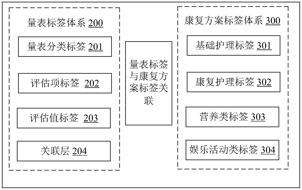 Drug addict rehabilitation evaluation system and method based on portrait label