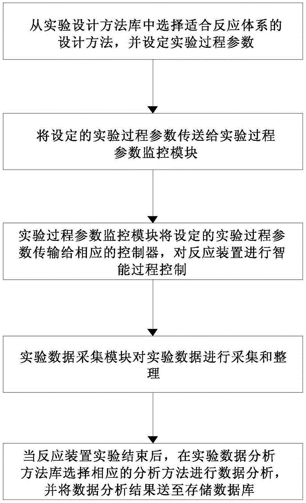 Laboratory intelligent reaction system and its control method