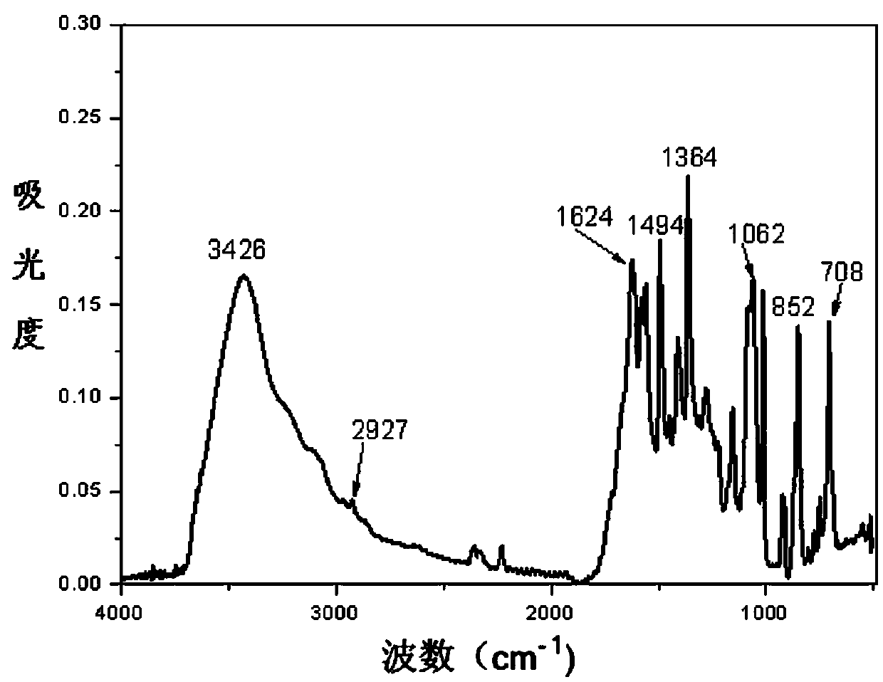 Preparation method of crosslinking poly(p-phenylenebenzobisoxazole) film