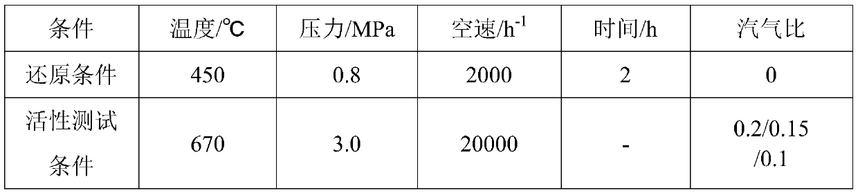 A kind of rare earth methanation catalyst and its preparation method and application