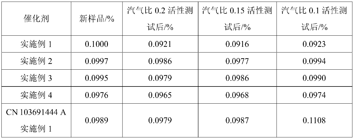 A kind of rare earth methanation catalyst and its preparation method and application