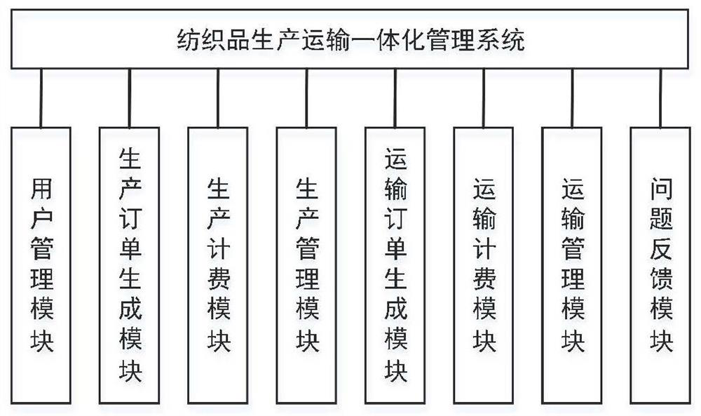 Textile production and transportation integrated management system