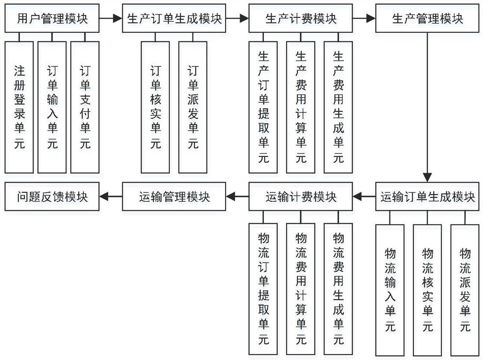 Textile production and transportation integrated management system