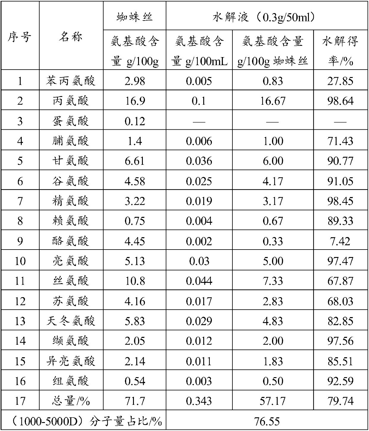 Cosmetic containing spider silk hydrolysate and preparation method thereof