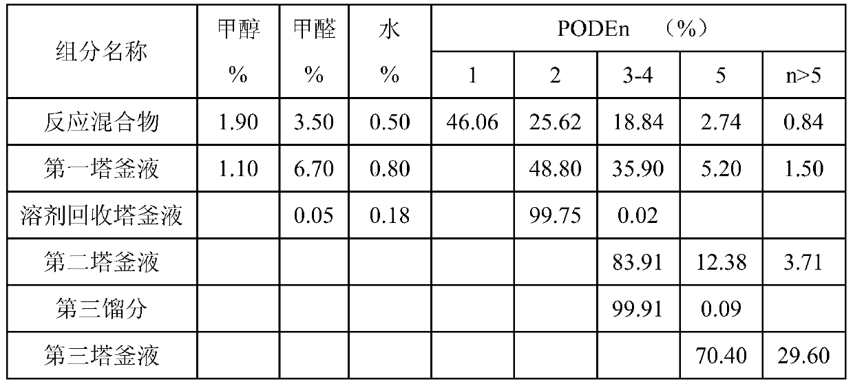 Method for refining polyoxymethylene dimethyl ether