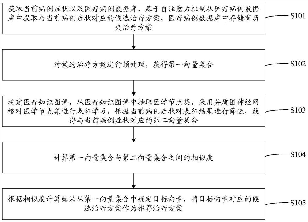 Treatment scheme recommendation method and device, equipment and storage medium