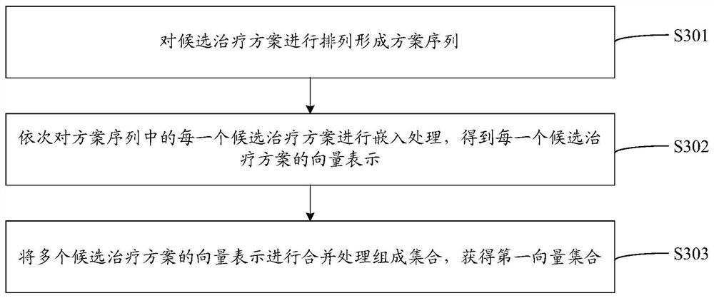 Treatment scheme recommendation method and device, equipment and storage medium