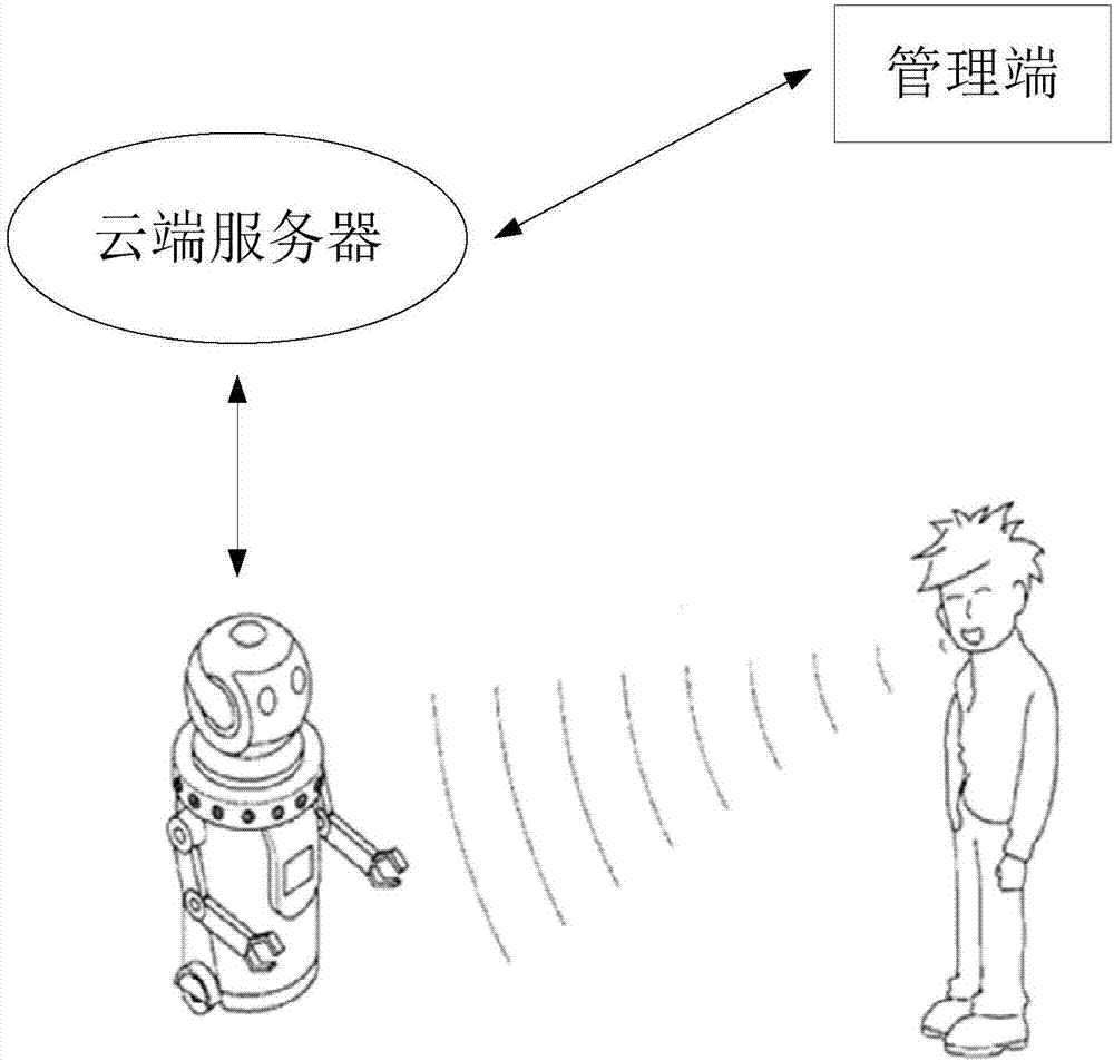 Robot conversation method and system