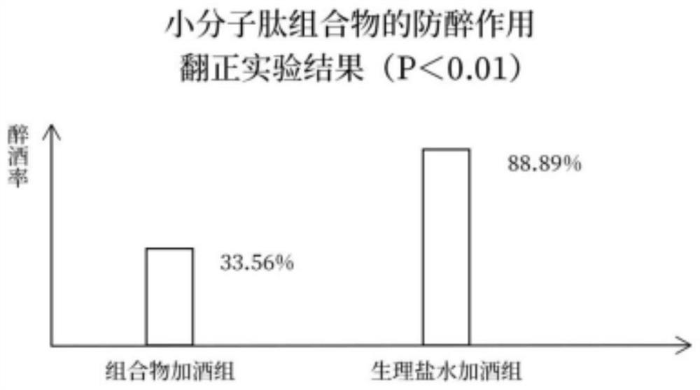 Small molecule peptide composition with functions of preventing drunkenness and dispelling effects of alcohol