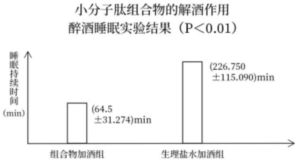 Small molecule peptide composition with functions of preventing drunkenness and dispelling effects of alcohol