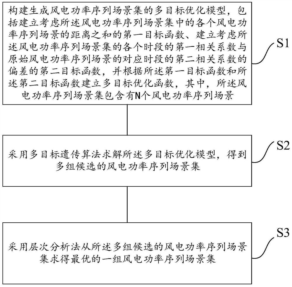 Generation method and device of wind power sequence scene set and storage medium