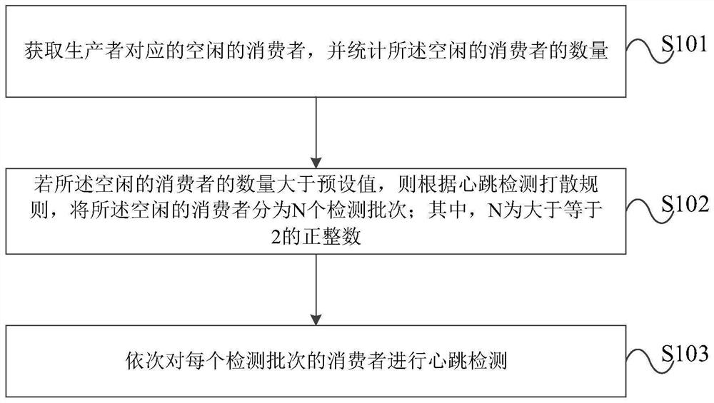 Heartbeat detection method and device