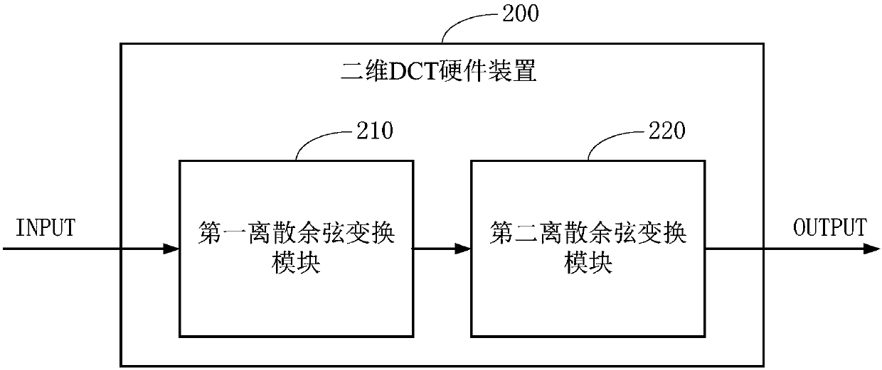 Two-dimensional DCT (Discrete Cosine Transform) hardware implementation method and device