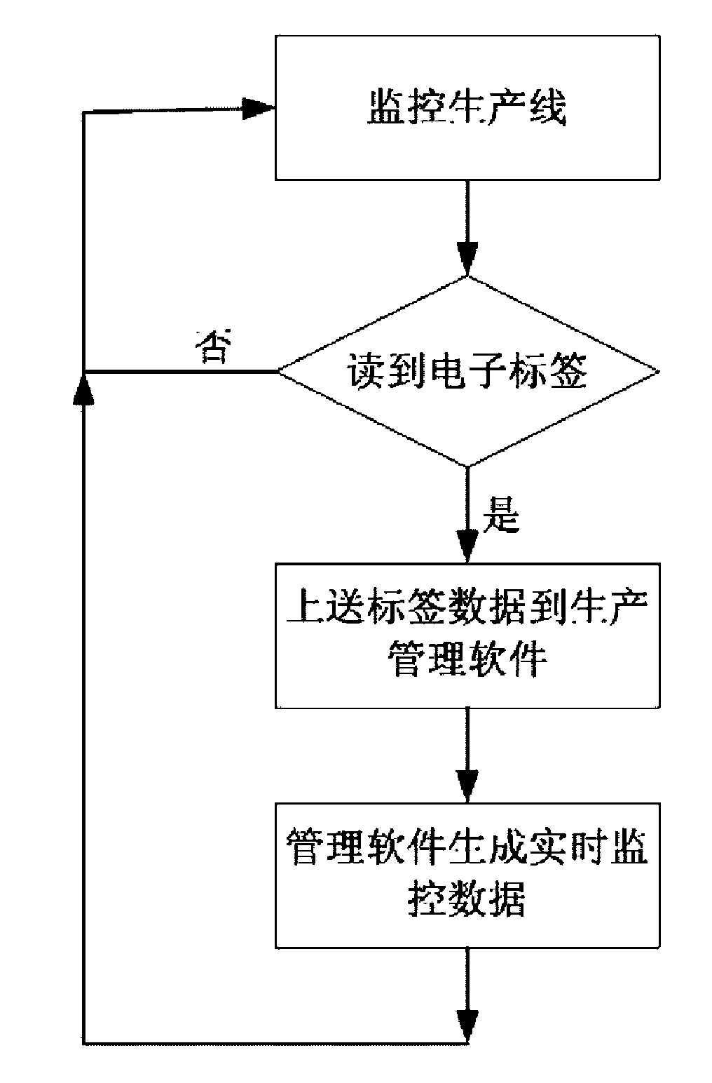 Method for real-time management of production data