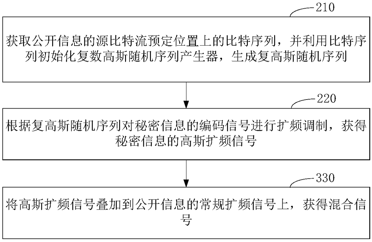 Method for hiding information and method for obtaining information