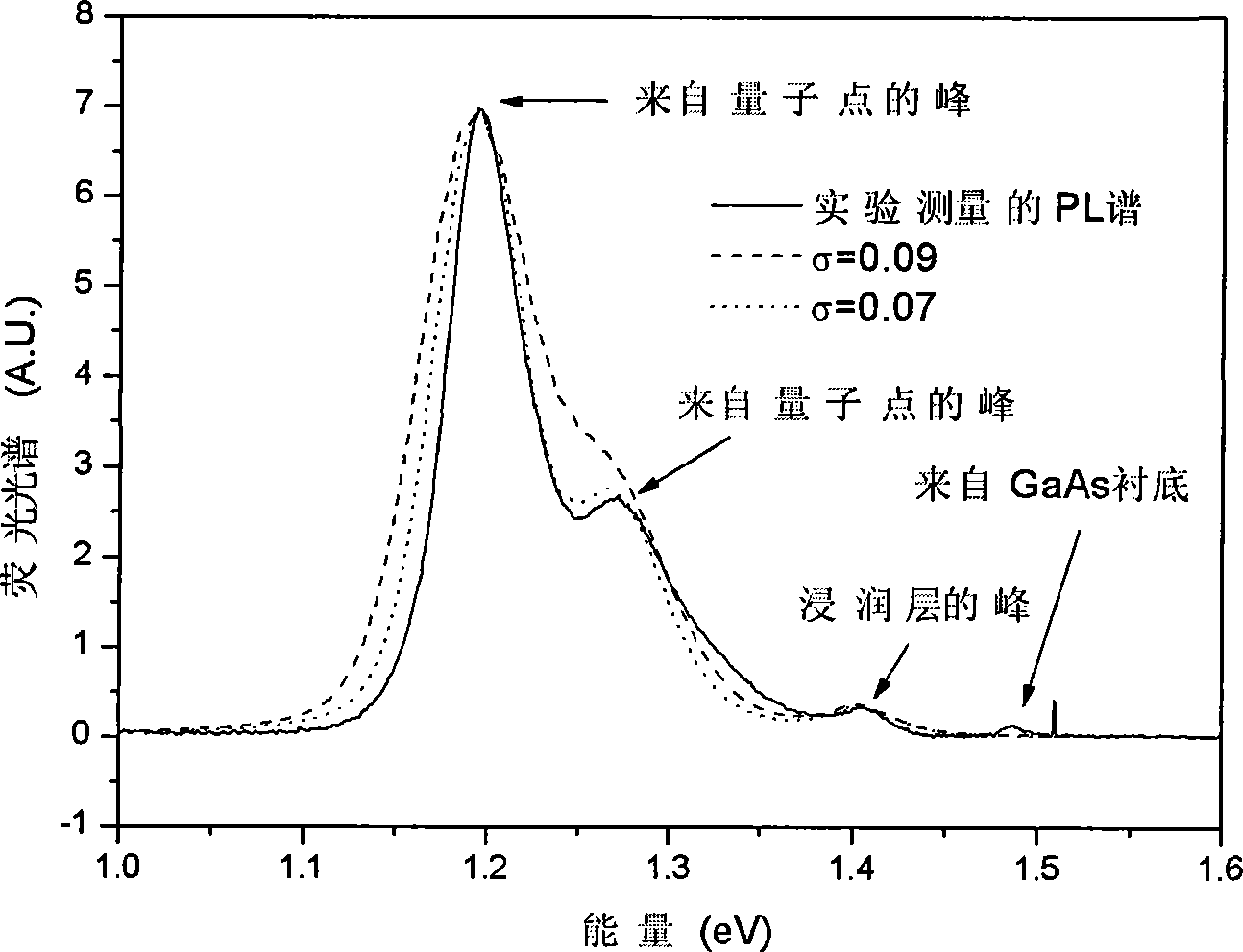 Method for measuring semiconductor quantum point dimension distribution using fluorescence spectrum