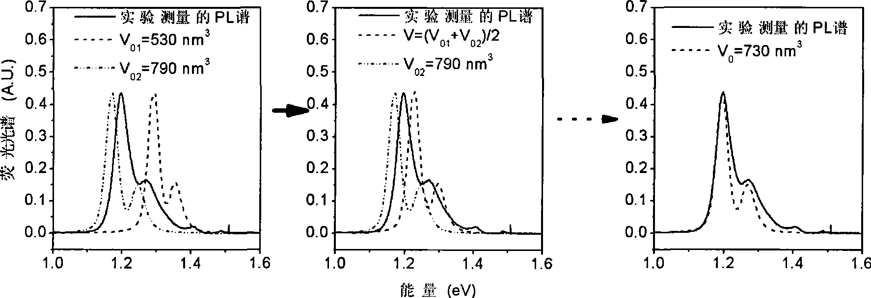 Method for measuring semiconductor quantum point dimension distribution using fluorescence spectrum