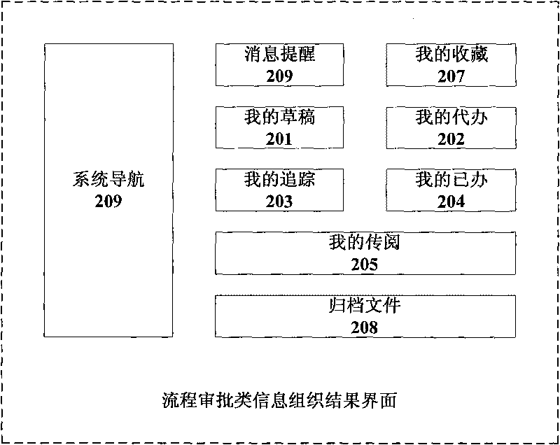 Information organizational system applied in workflow examination and approval and method thereof